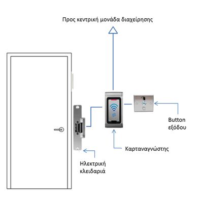 Σχηματικό διάγραμμα συστήματος ελέγχου πρόσβασης